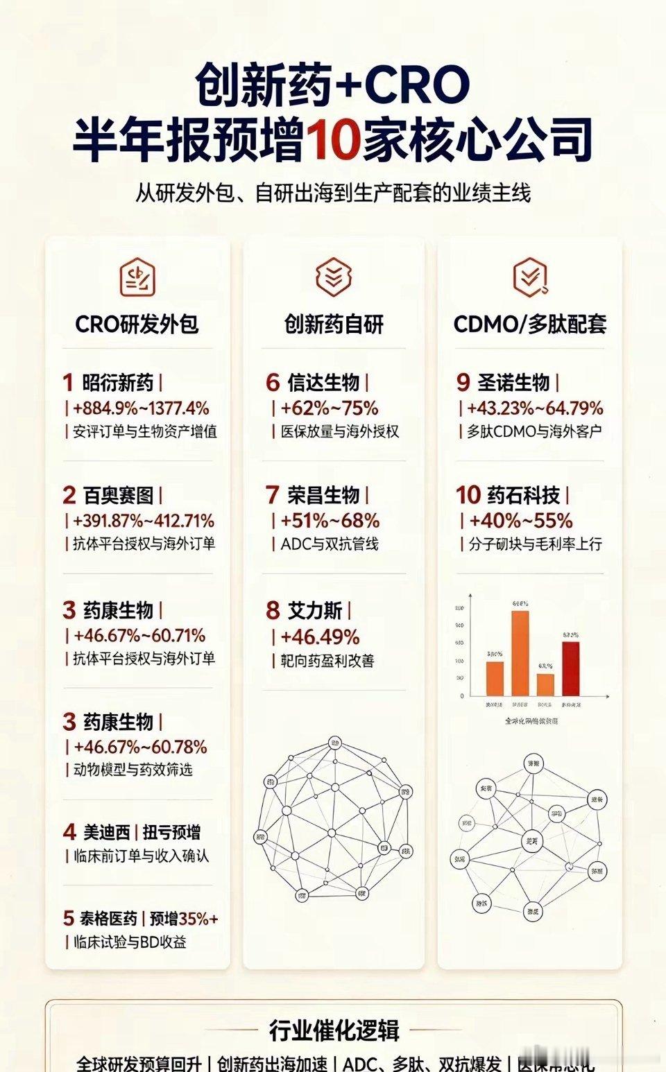 创新药+CRO半年报预增，10家核心公司梳理随着海外订单持续回暖，创新药、CRO