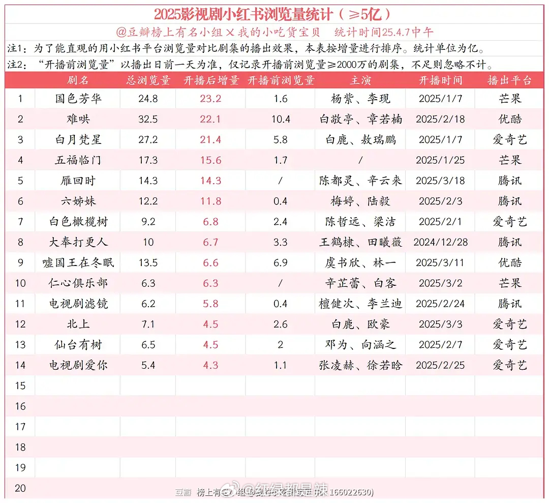 2025电视剧/角色红薯数据一览 ​​​