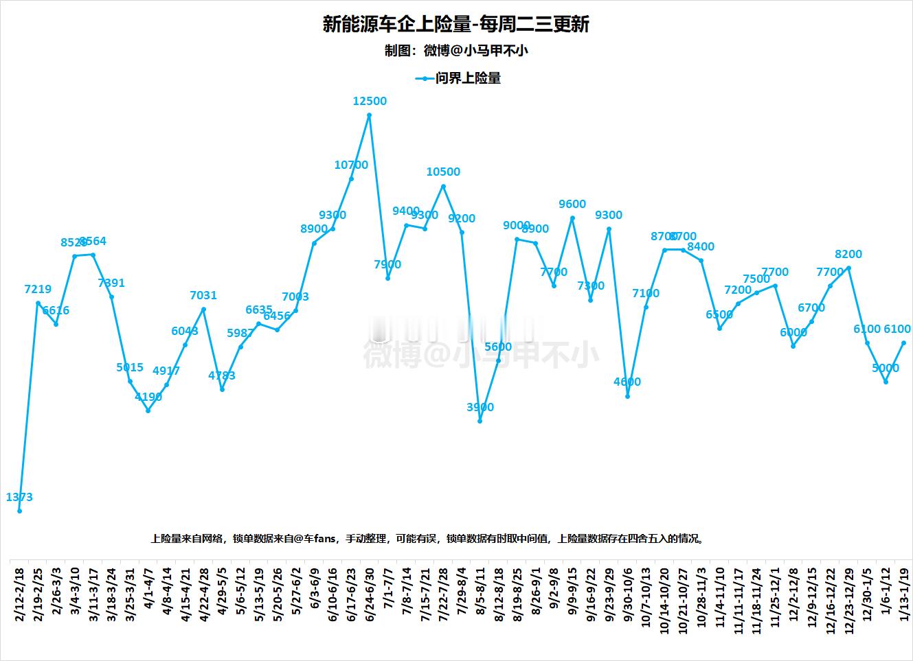 问界上周6100，同比下滑，预计1月低于3万台，与小米SU7相当。新能源周数据分