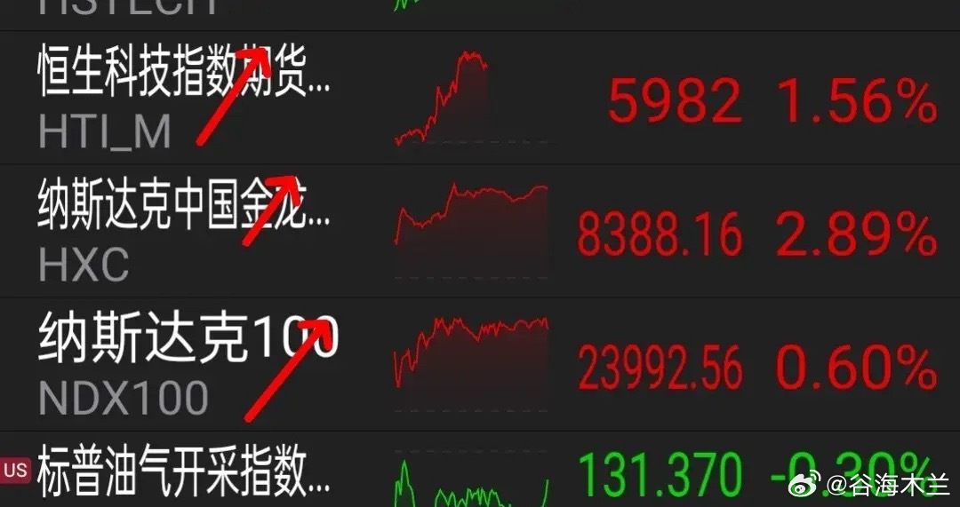 9.12一觉醒来，利好来袭，欧美股市集体走强，中国资产大幅上涨。     周四美