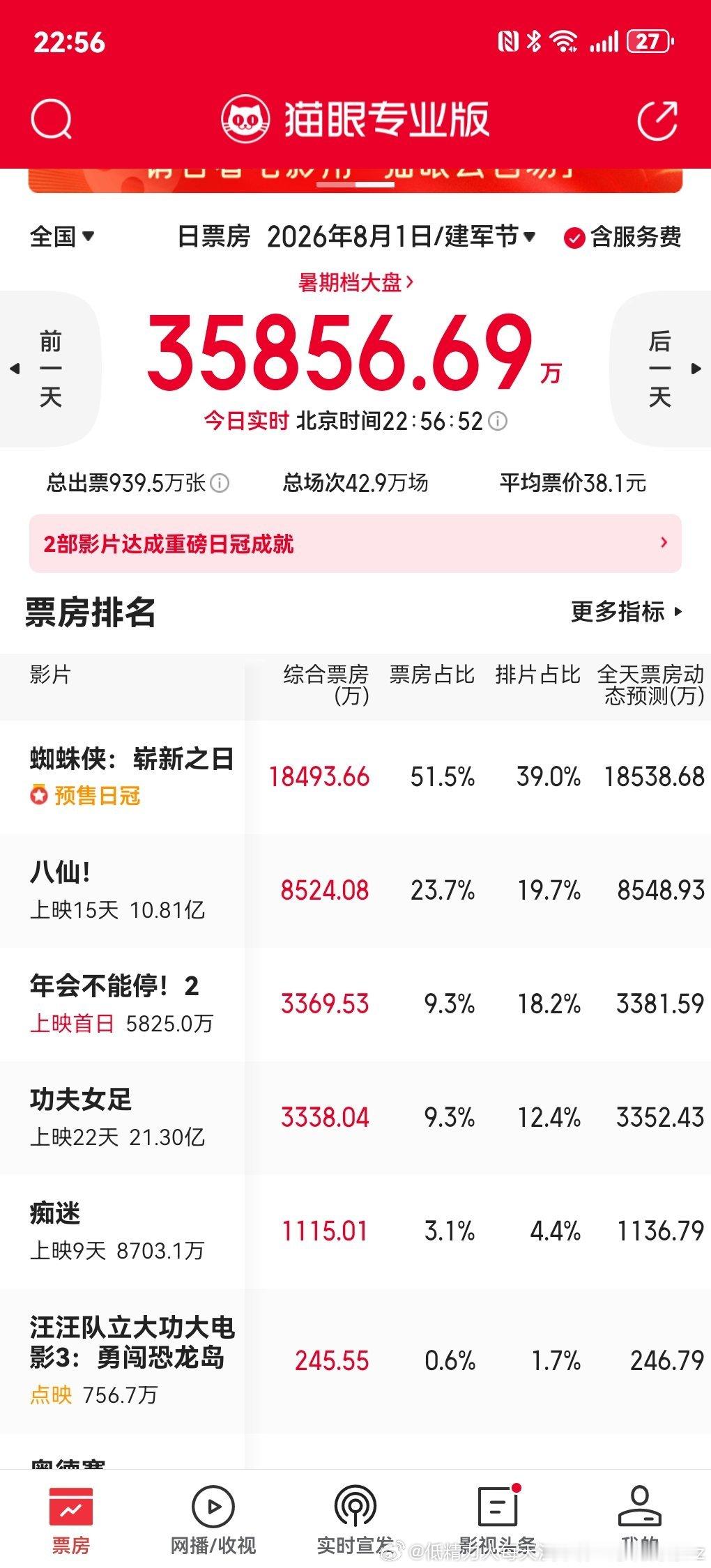 八仙居然还是场均人次和上座率日冠年会倒挂一半，群星2.0，明天排片必砍 