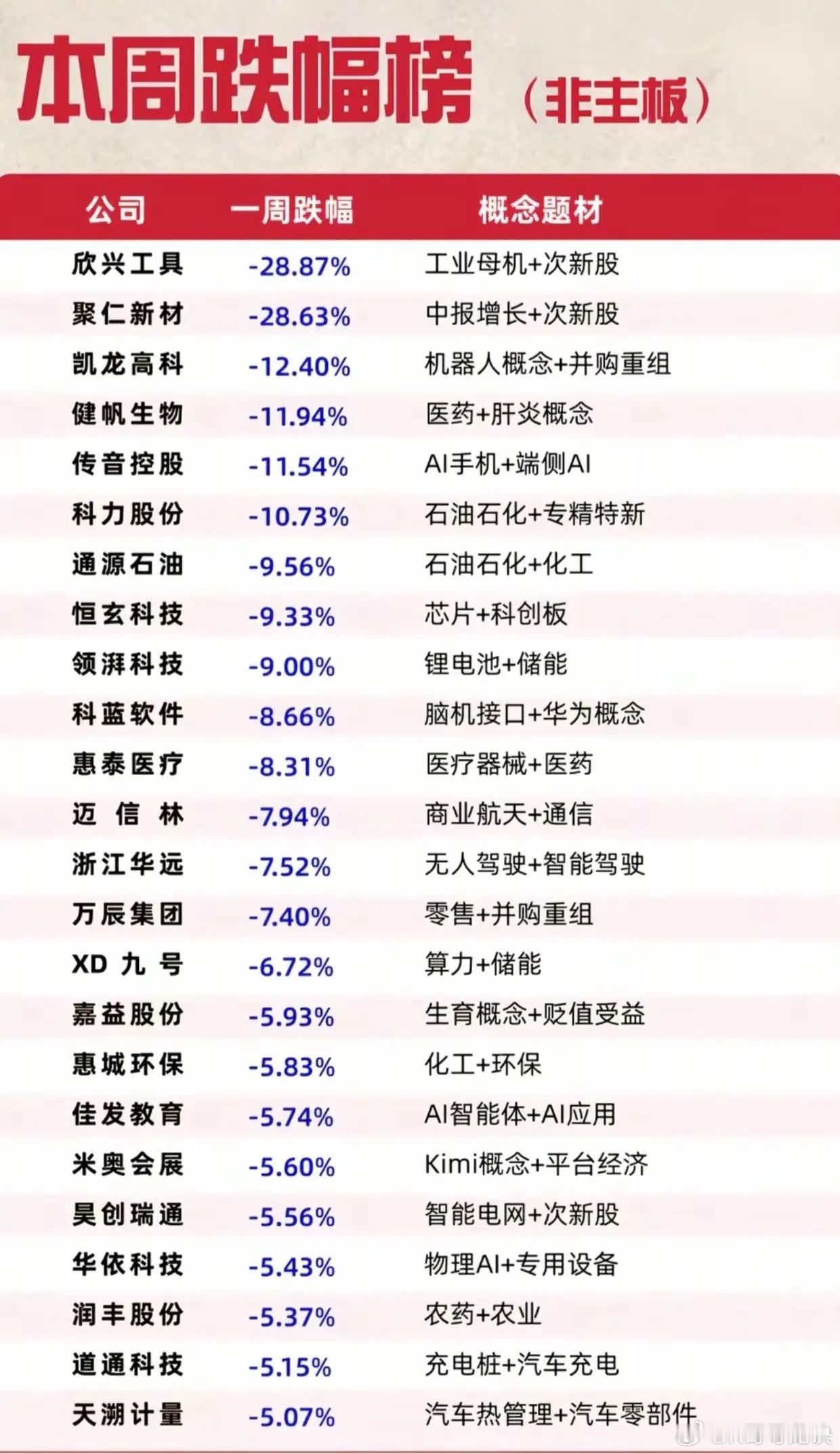 非主板周跌幅复盘｜市场极端分化非主板本周跌幅榜单显现风险：欣兴工具、聚仁新材两只