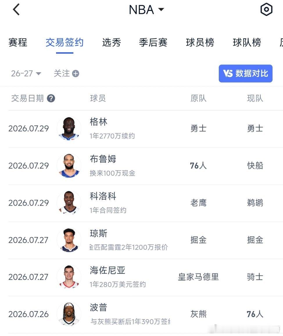 NBA NBA最新的交易名单继续～更新频率真的低下来了nba nba交易市场
