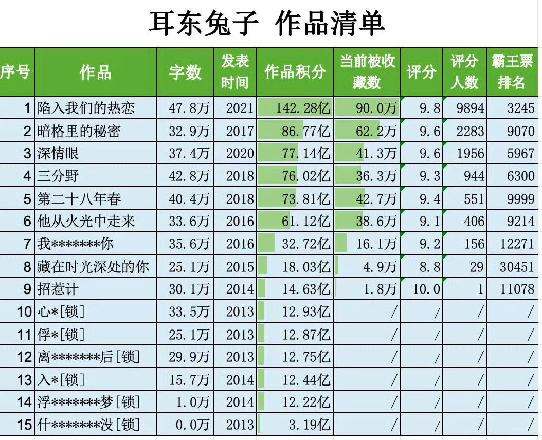 耳东兔子有点热度的文都翻拍的七七八八了最后一部热门ip第二十八年春是纯真副cp的