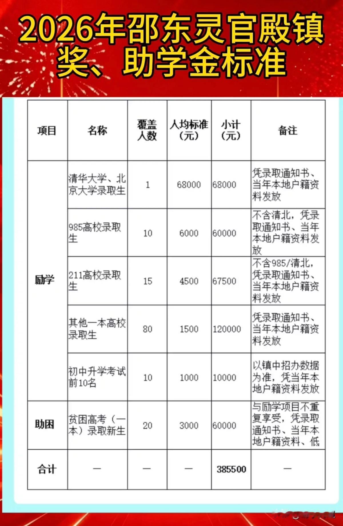 2026年度邵东市灵官殿镇爱心助学奖学金拟上报名单已对外公布。
为激励本镇学子勤