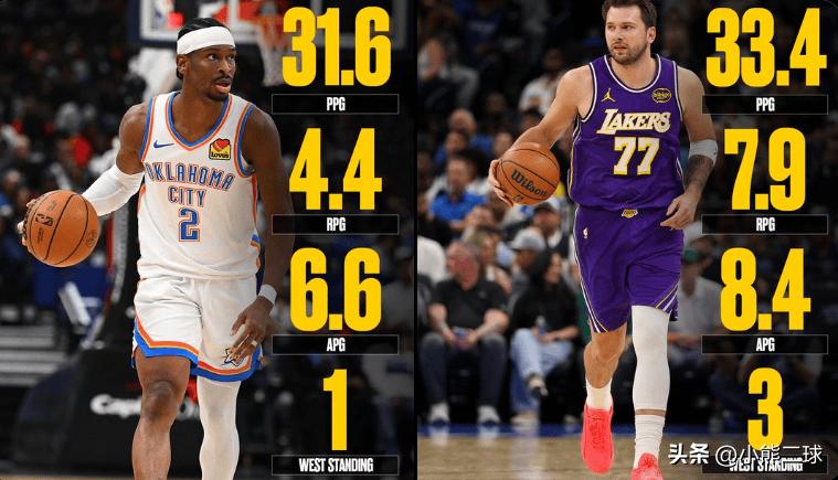 美媒晒亚历山大和东契奇本赛季数据对比并提问：“谁是你心中的常规赛MVP？”

今