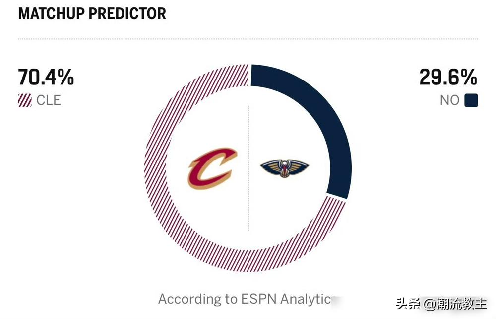 哈登上半场拿0分，结果末节直接把胖虎给干沉默了。
前两节5投0中，就一发牌员，