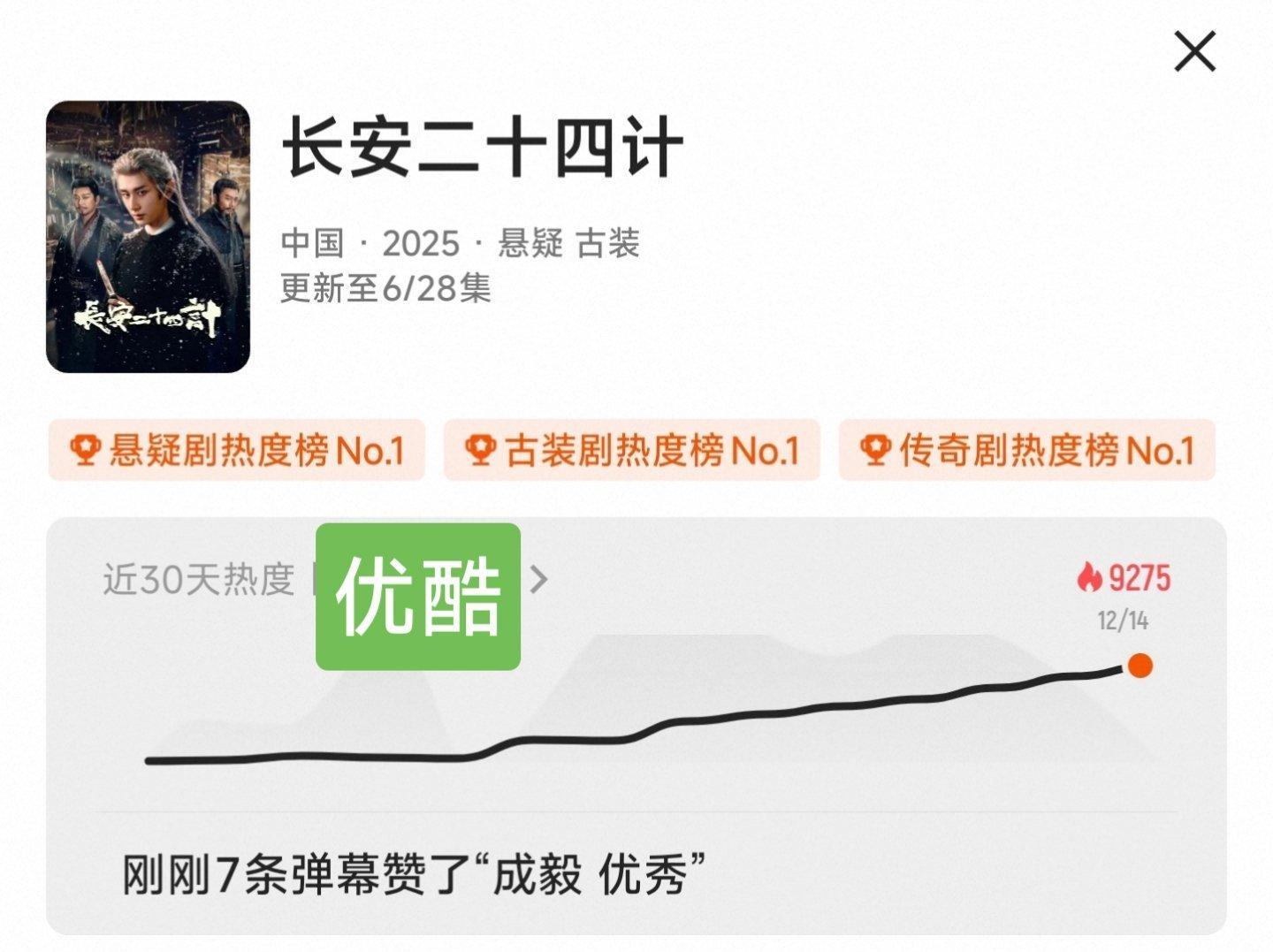 长安二十四计微博剧集指数破8000优酷热度现在9275了，下午能不能把热度垫到9