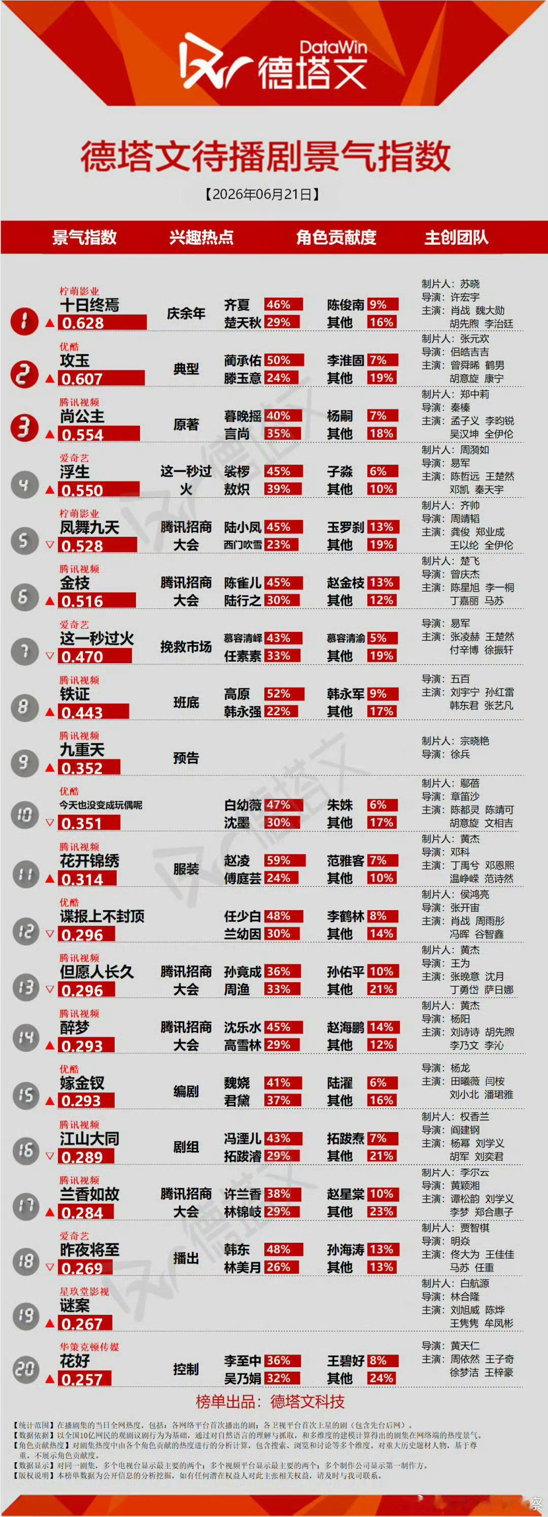 chatAI给出的榜单解析。这么看来白玉兰10位入围的男女主演8位没在待播剧榜单
