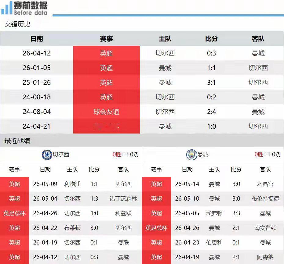 温布利巅峰之夜！切尔西vs曼城决战足总杯，冠军归属今夜见分晓北京时间5月16日晚