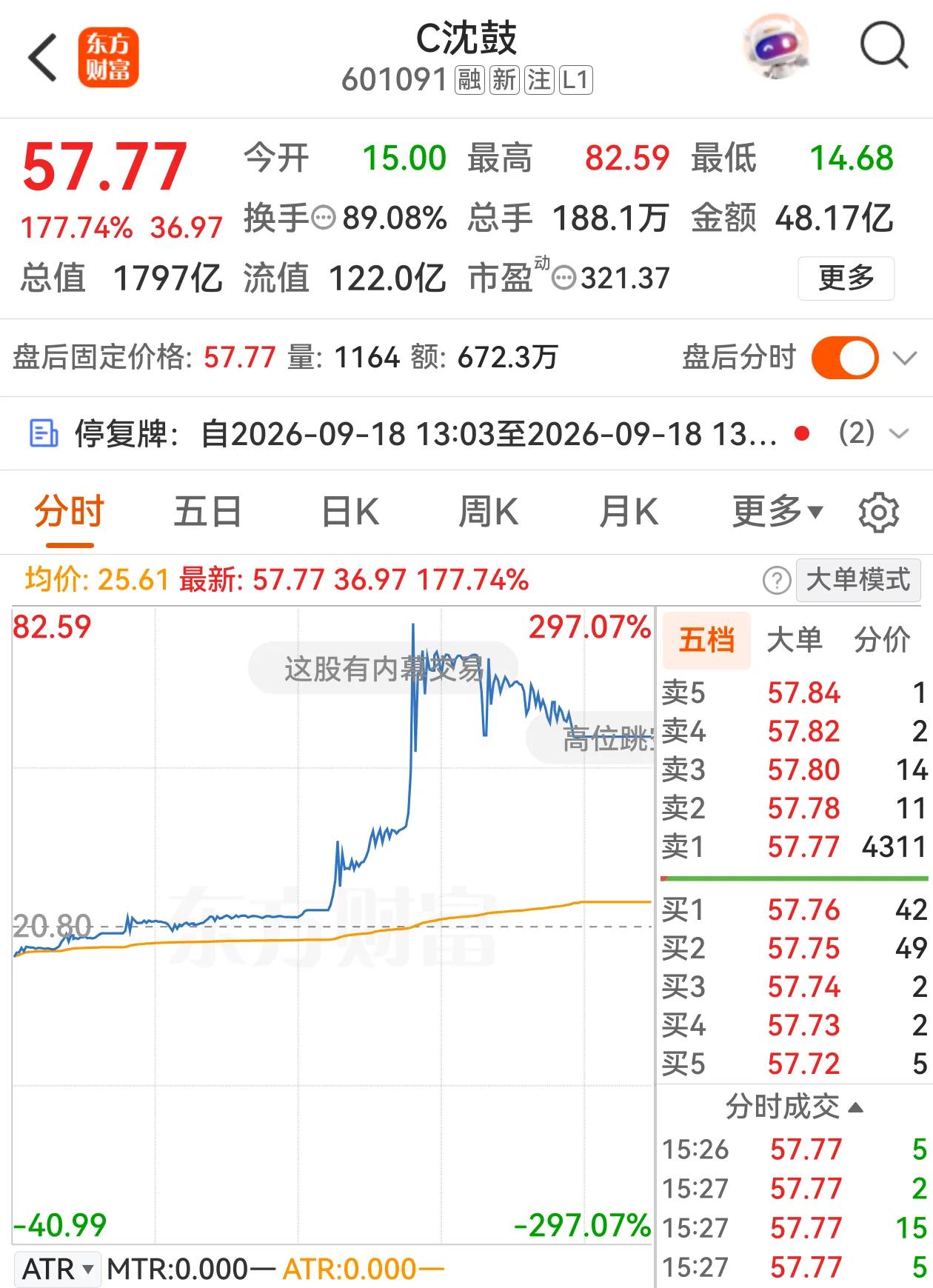 为上交所叫好！沈鼓上市次日再度狂飙，异常交易行为账户被上交所暂停了。沈鼓今天振幅