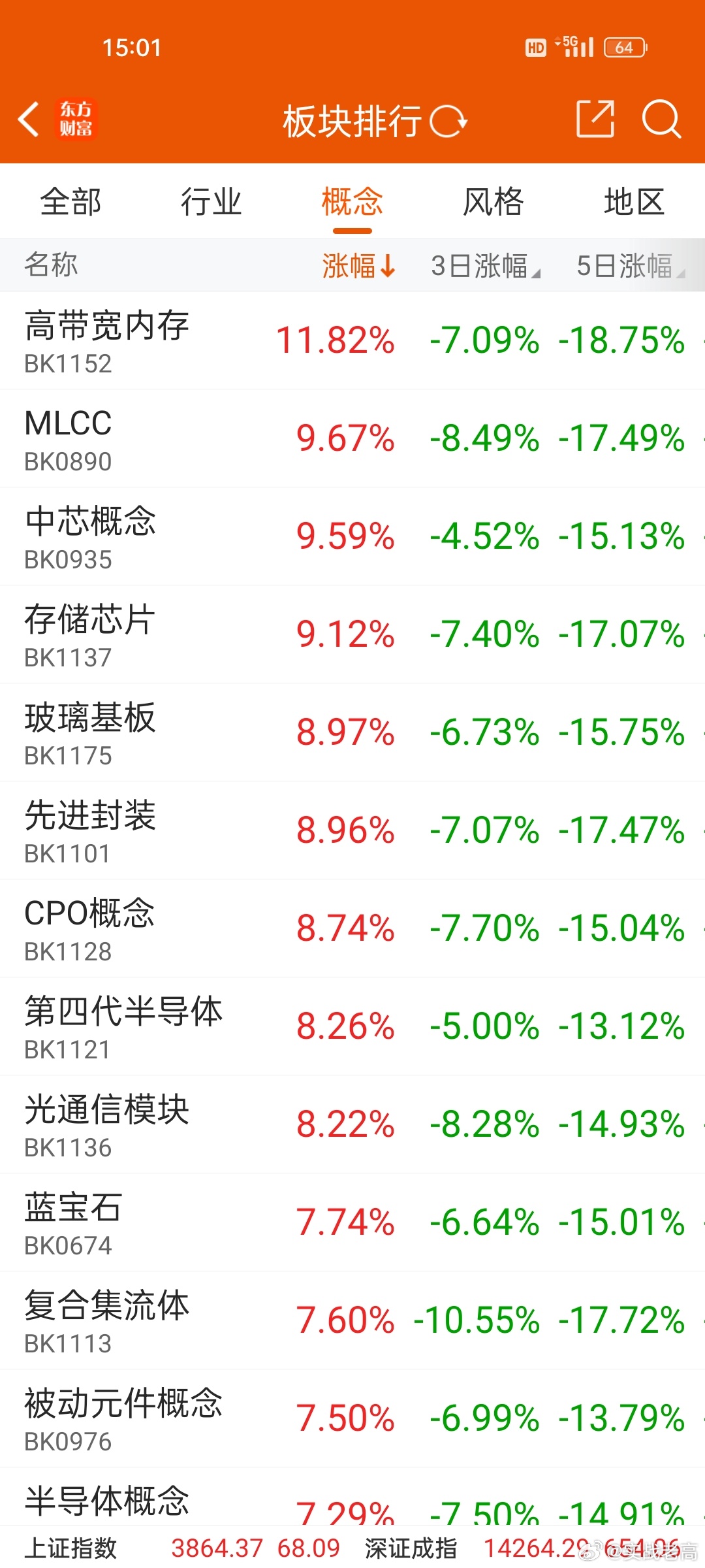 今天指数暴涨，但个股并不是普涨，六四开吧，主要是科技的暴力修复，毕竟7月份的科技