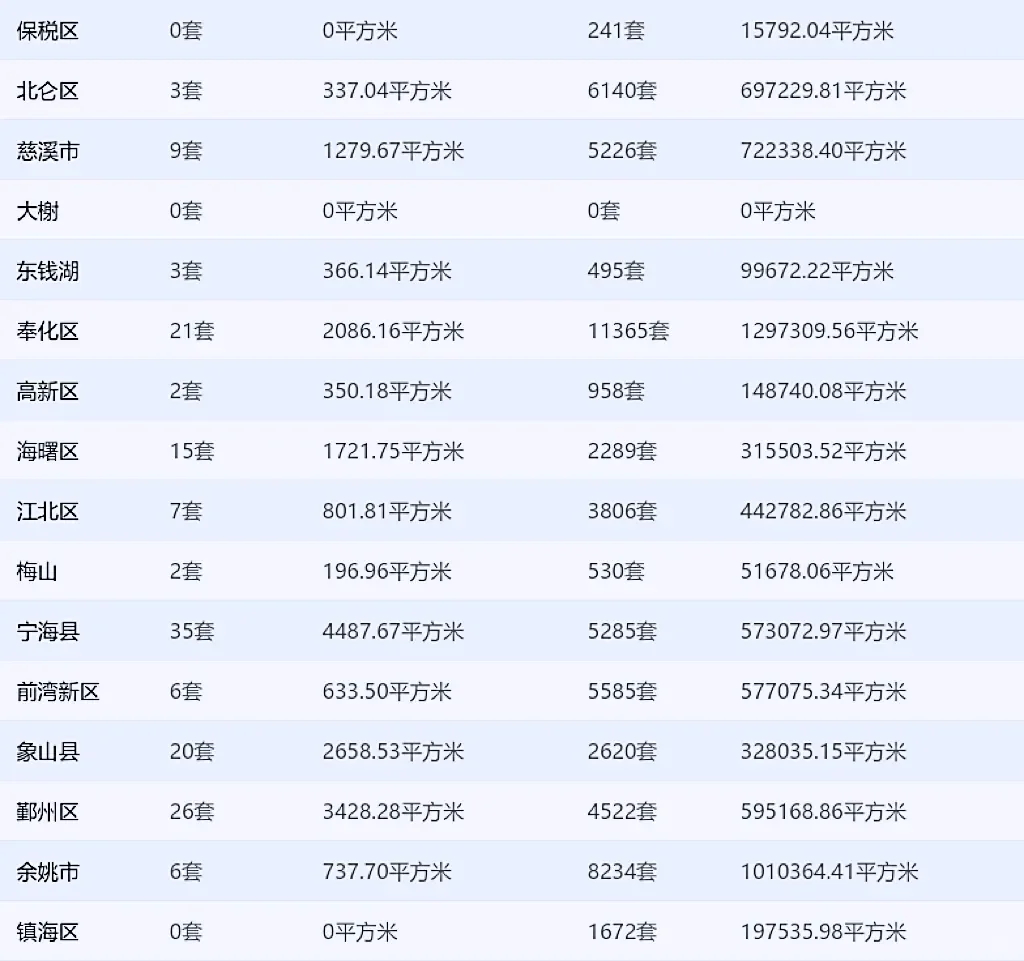 12.10宁波新房网签数据曝光！