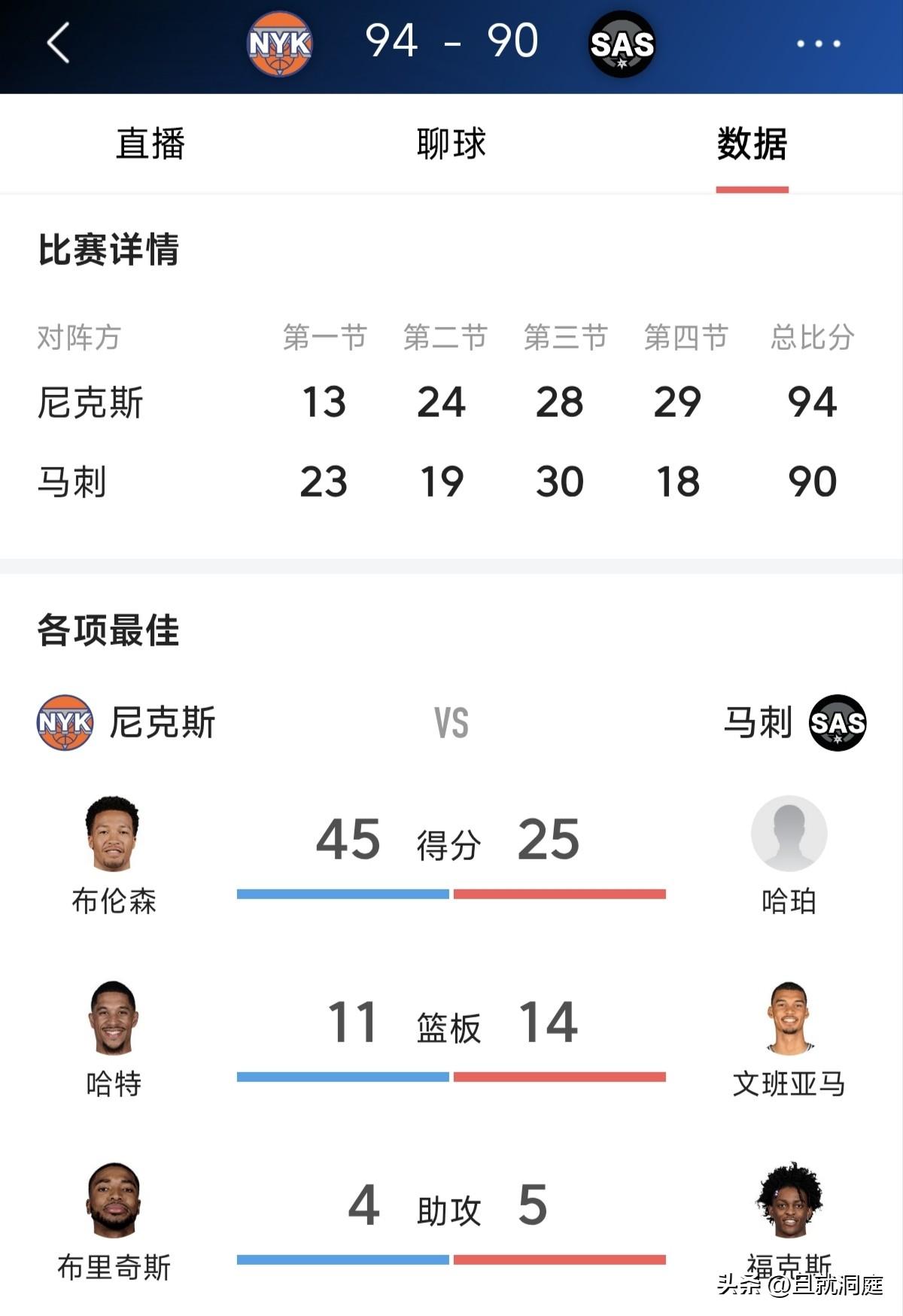 恭喜尼克斯拿到2026年NBA总冠军，布伦森拿到FMVP

北京时间6月14日，