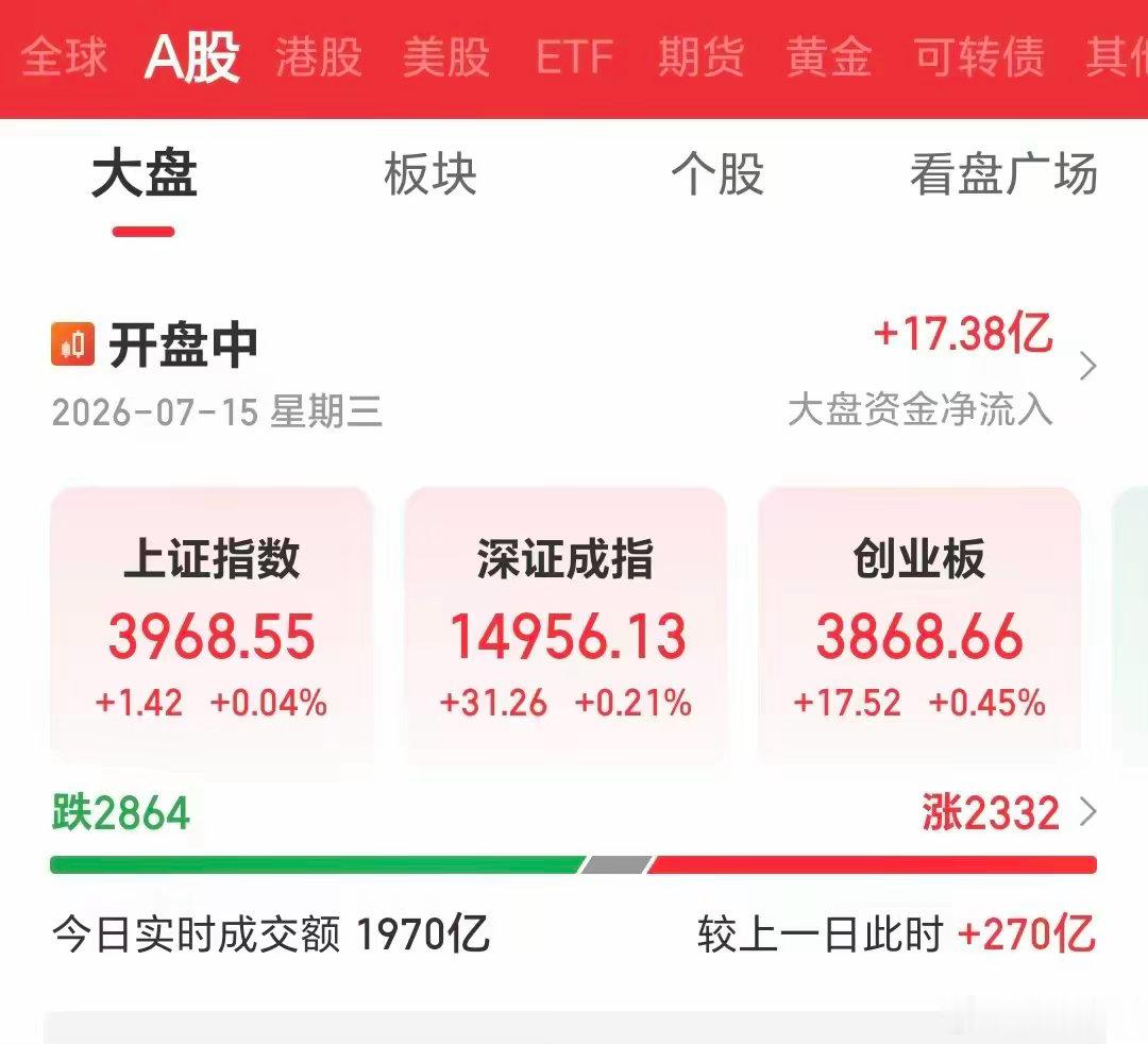 星期三早盘，上涨2300多家，下跌2900多家，上涨下跌家数持平，上证指数396