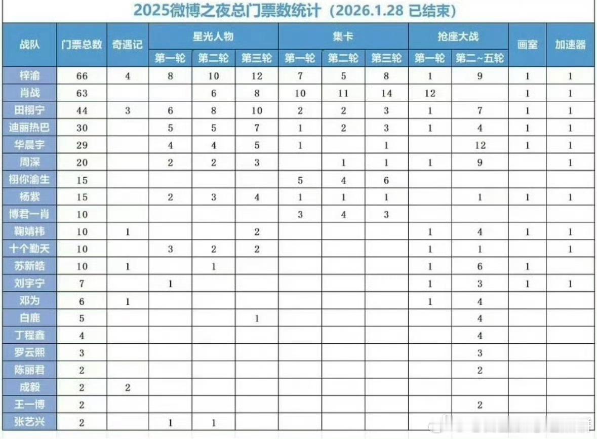 微博之夜最终各家获得的门票拉表 