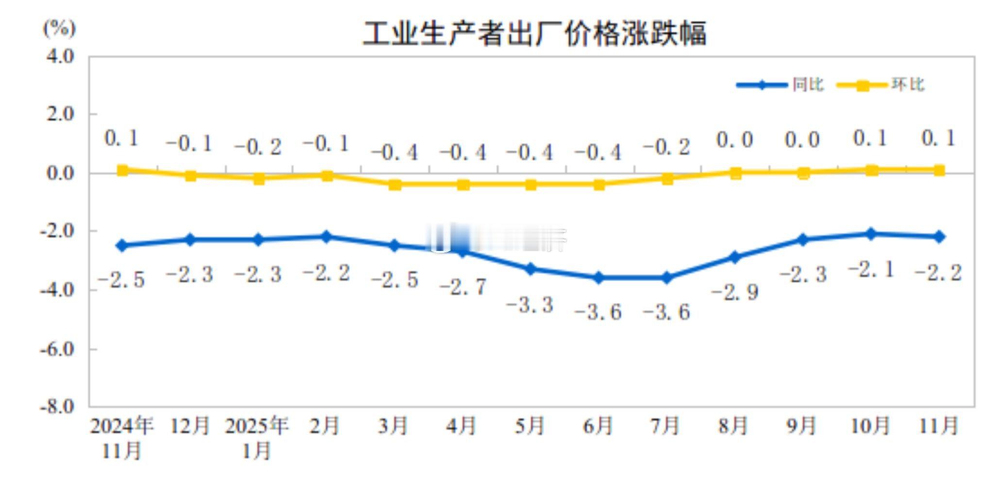 cpi回正 ppi 继续为负就应该是 生产商亏钱 中间商赚钱 ！所以消费走强 超
