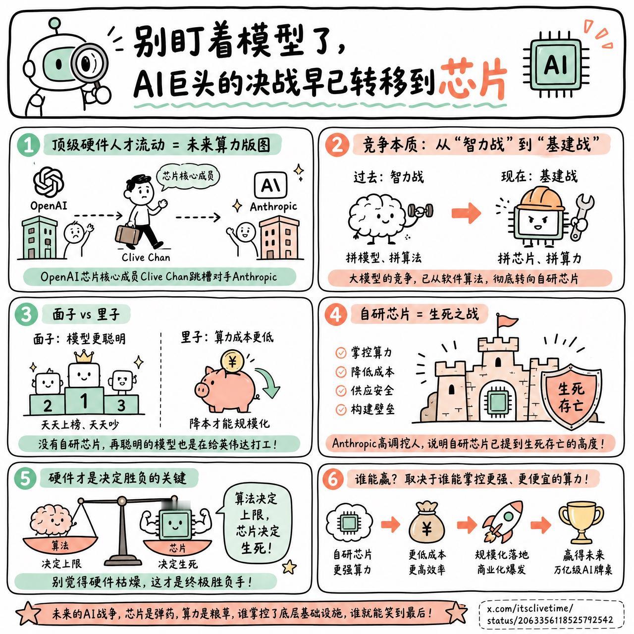 【别盯着模型了，AI巨头的决战早已转移到芯片】

OpenAI的芯片核心成员、第
