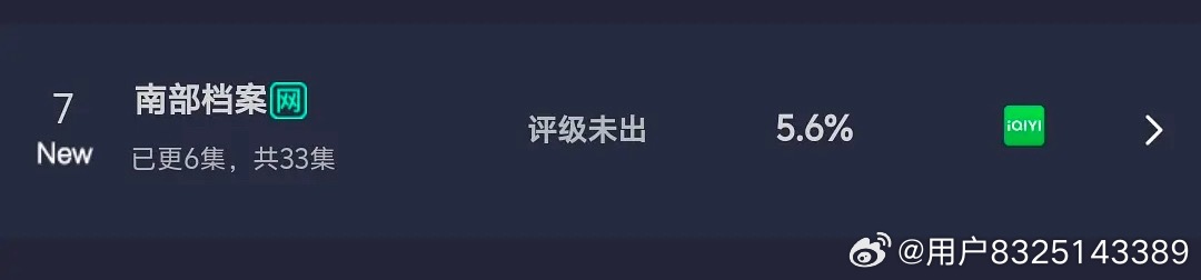 南部档案首日云合占比5.6%，预估900左右吧，首更6集，大ip，爱奇艺独播，这