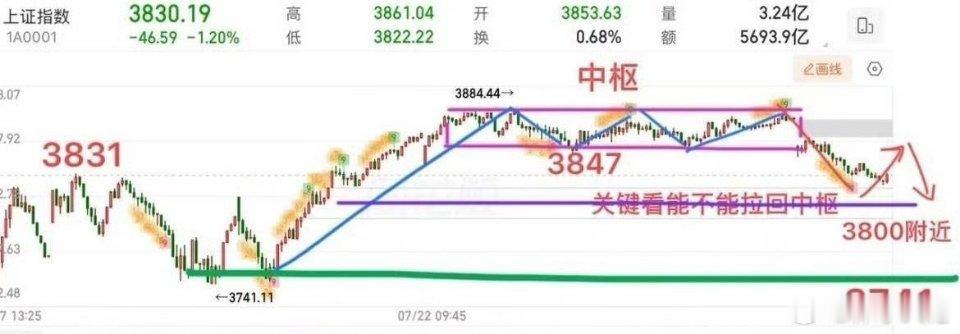 缩量下跌，午后行情如何推演？ 今日盘面承压主要受外围扰动，近期A股联动亚太股市特