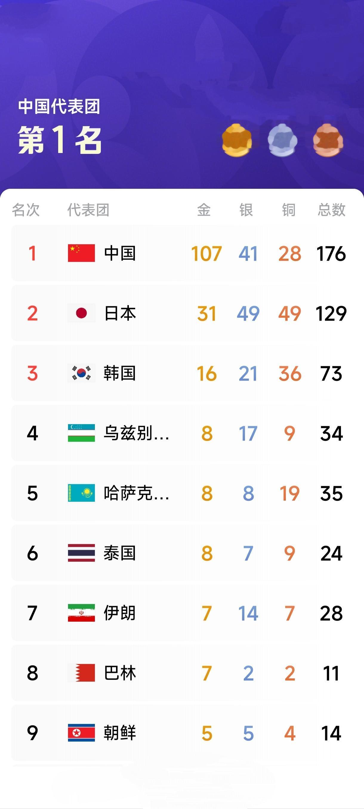 亚运金牌榜！2026日本爱知·名古层亚运会进入第七天，中国健儿披金斩银夺铜，表现