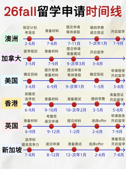 26fall申请季⏰！全球主流留学地时间线汇总