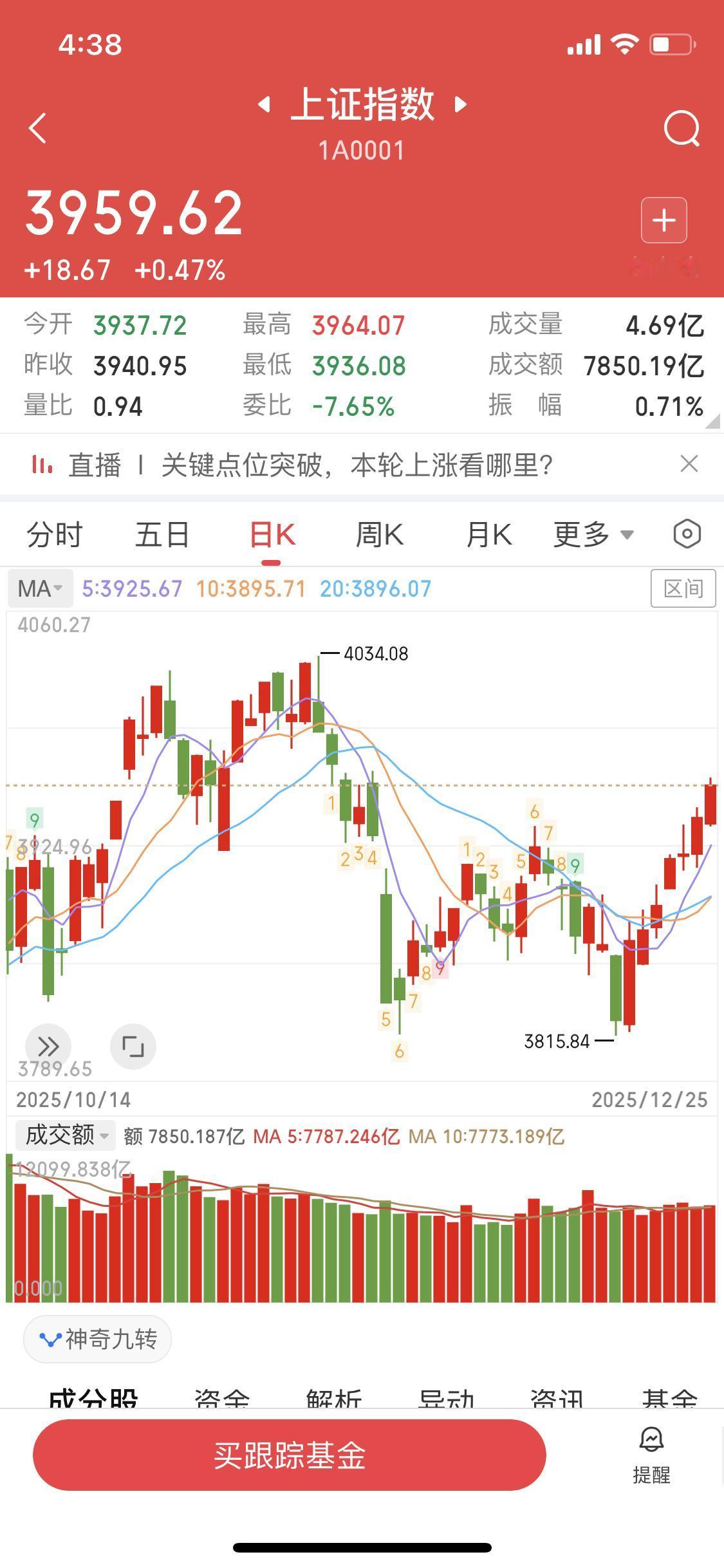 12月25日，简单复盘一下。今日大盘呈普涨态势，超3700家股票上涨，多数人今日