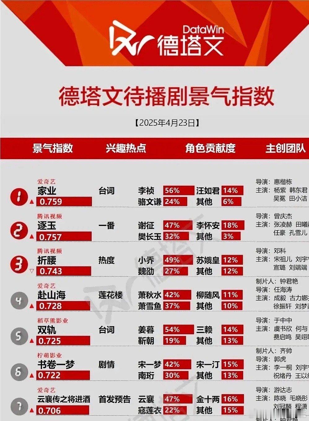 杨紫，韩东君《家业》德塔文登顶，作为一部文化正剧力压众多古偶排第一。[彩虹屁][