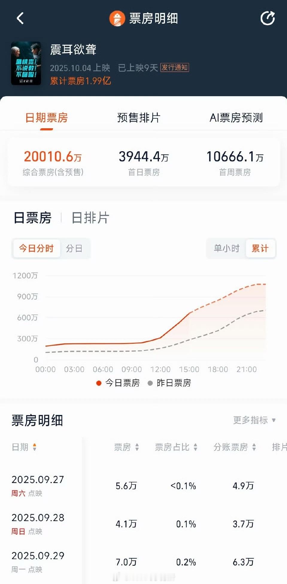 震耳欲聋票房破两亿了，票房持续发酵中 ​​​