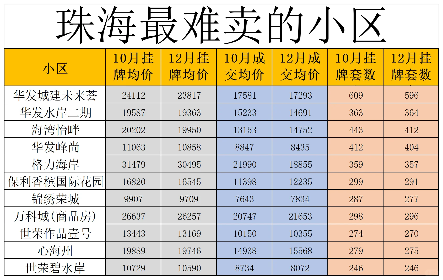 ⚠️珠海最难卖的小区！