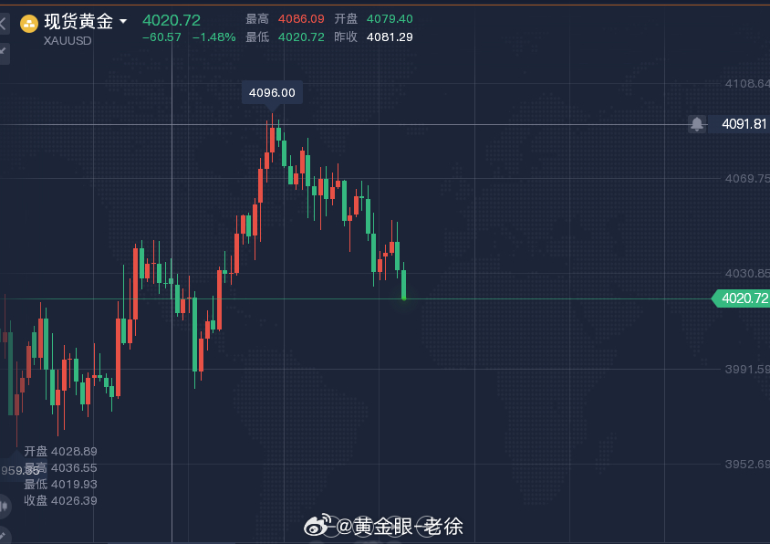 所有多单马上撤离现价4020一线给我空！目标看3980一线！金价黄金 