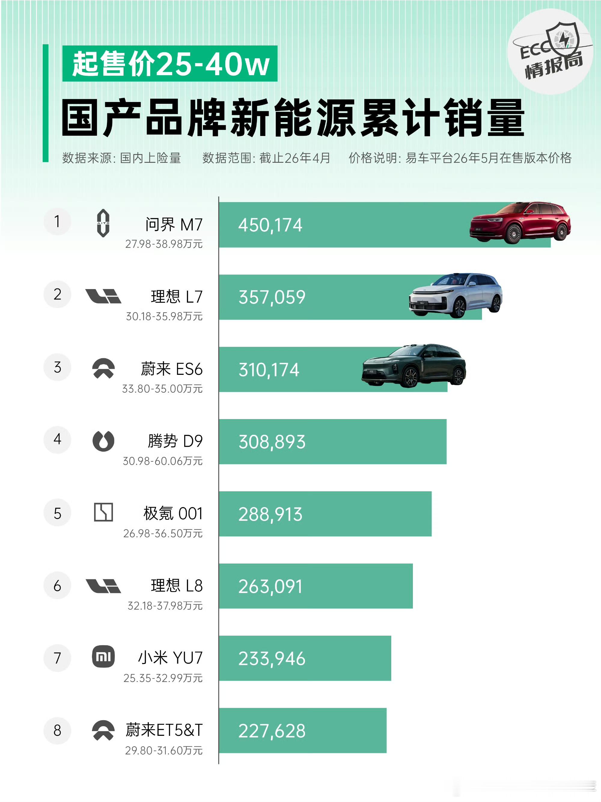 选30万级SUV，我会先把“热度”和“实力”分开看。热度可以靠传播，实力还是要看