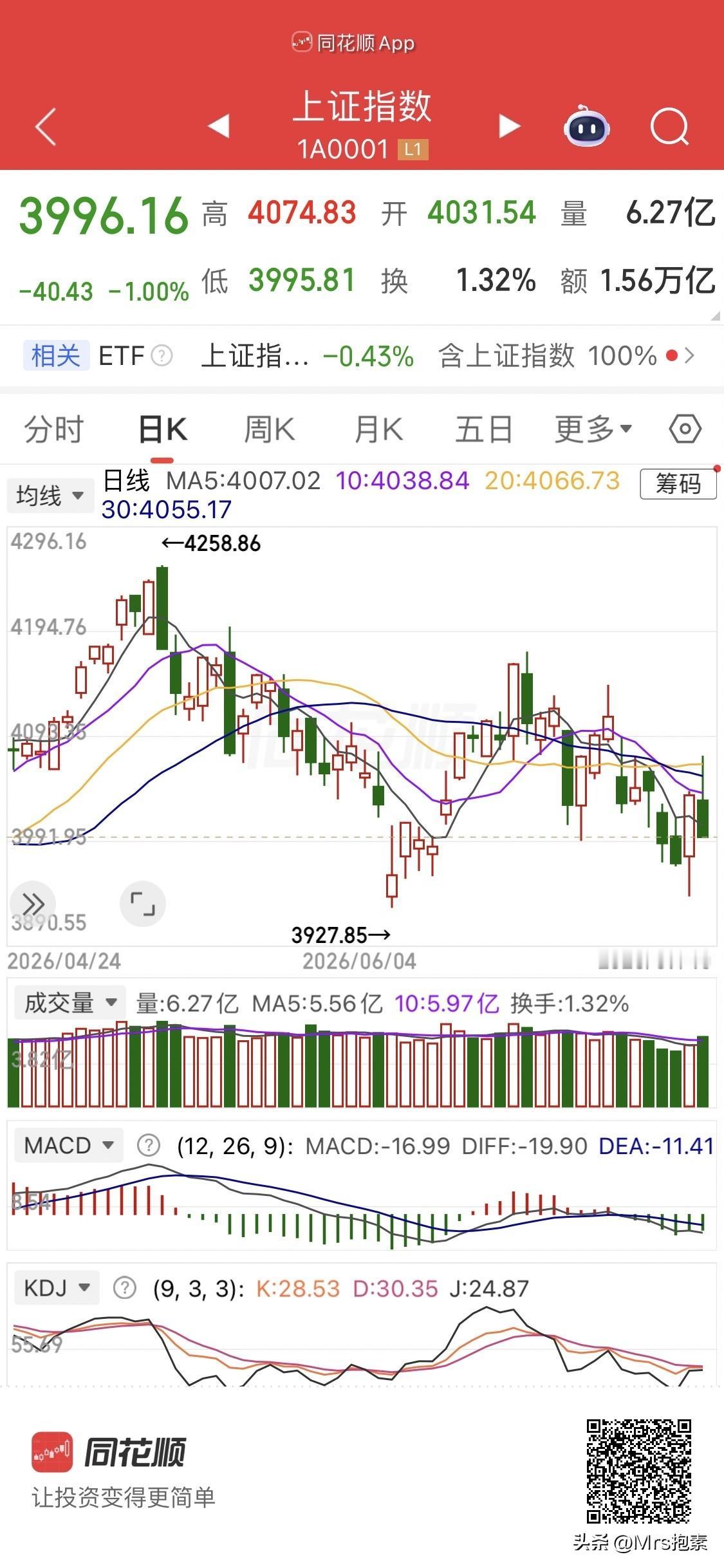科技细分独有：华天科技，5天两板加跳空，逆势迭创历史新高，周大涨29.73%，同