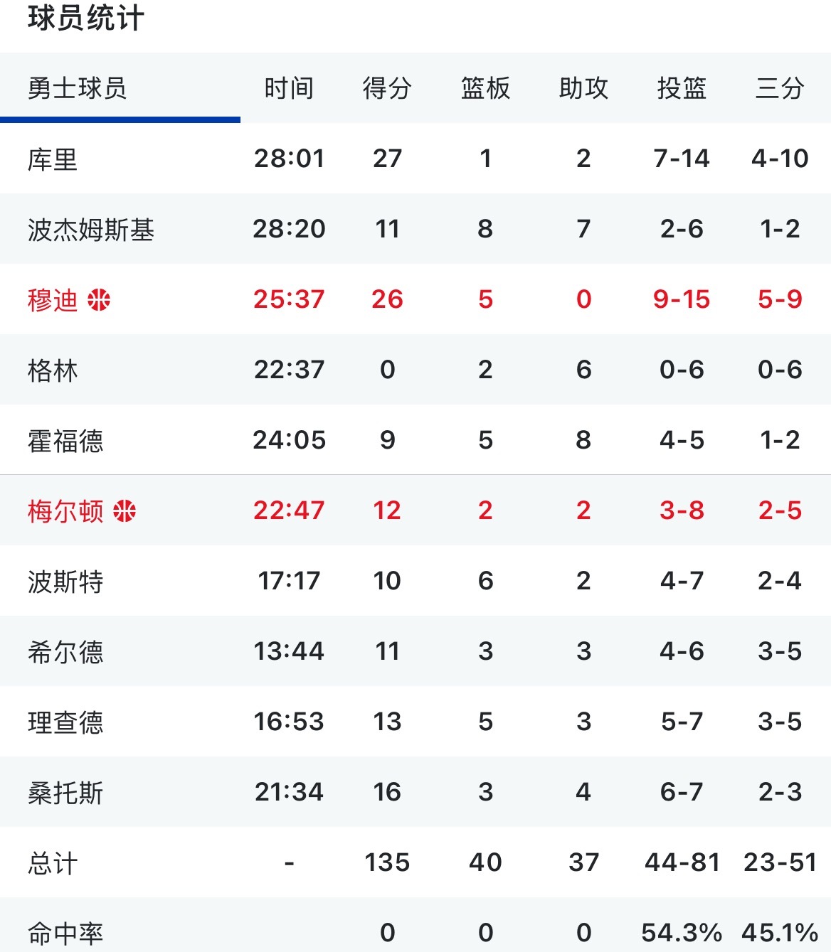 爵士已经放弃 双方换了替补勇士今天10人轮换替补5人得分全部上双除了追梦没有得分