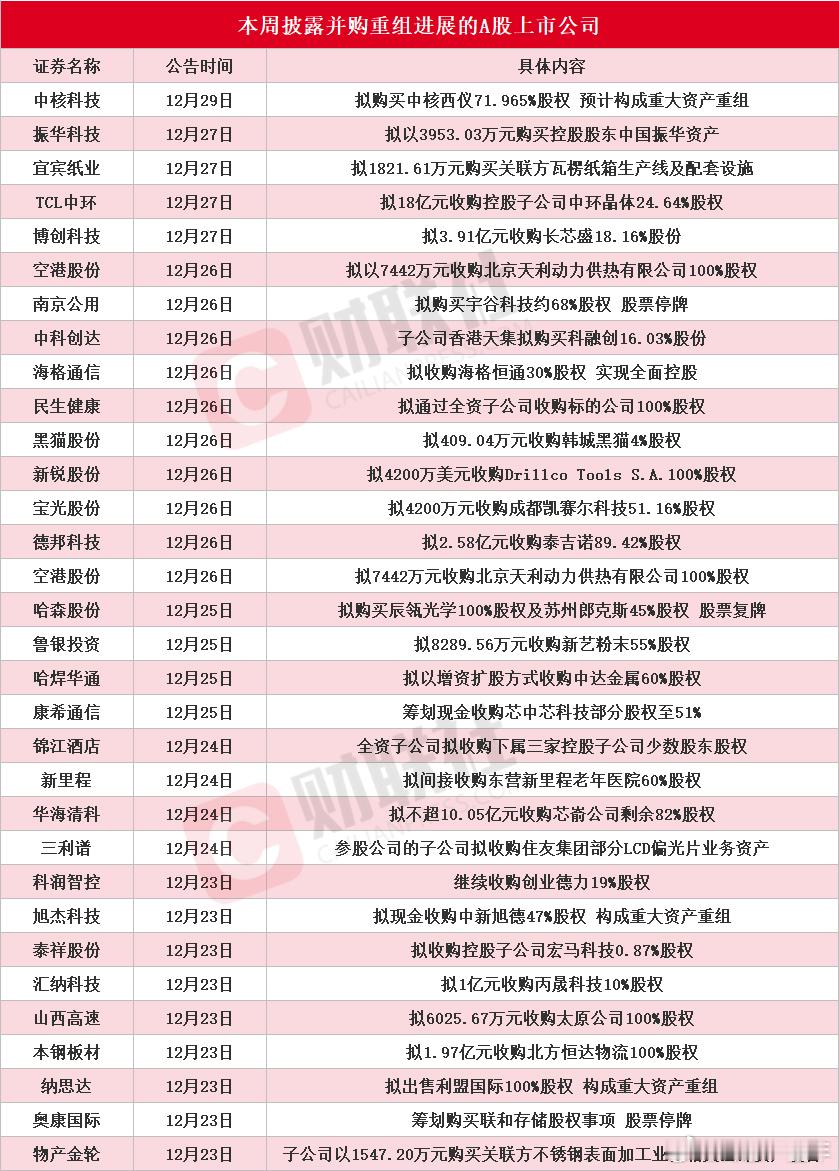 A股   本周披露并购重组进展的个股名单 