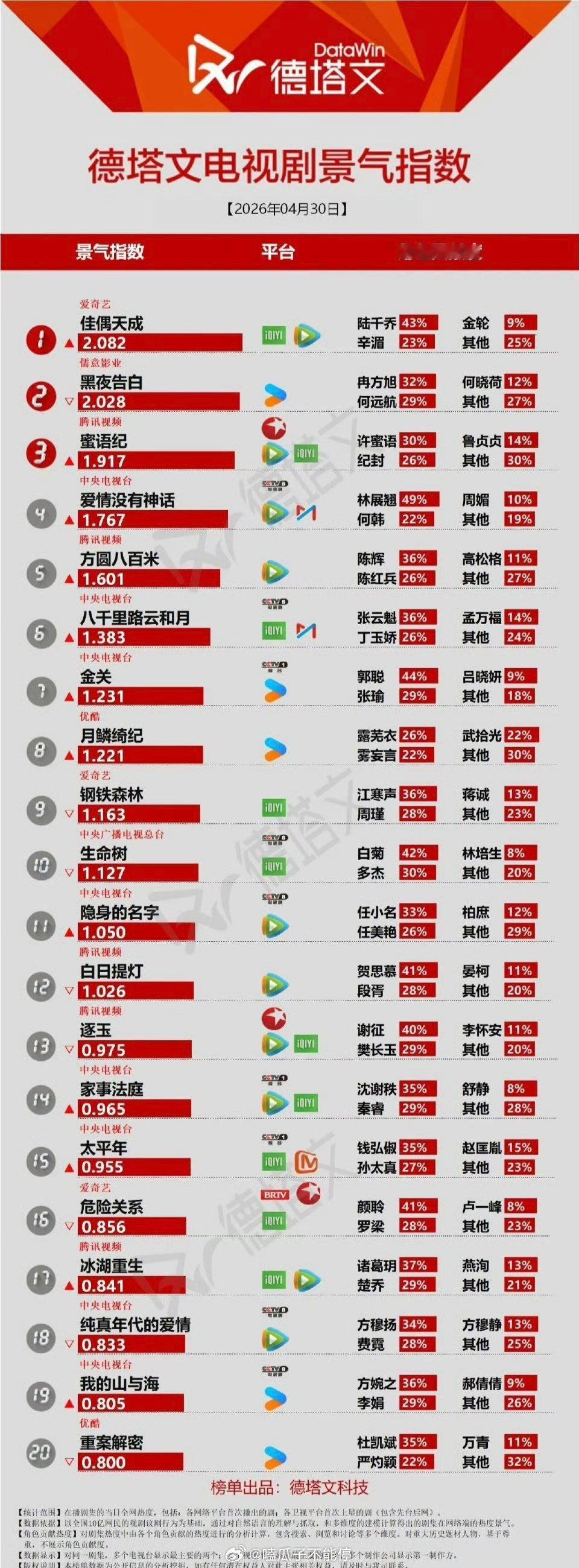 任嘉伦《佳偶天成》登顶德塔文电视剧景气指数Top1 ！！ 