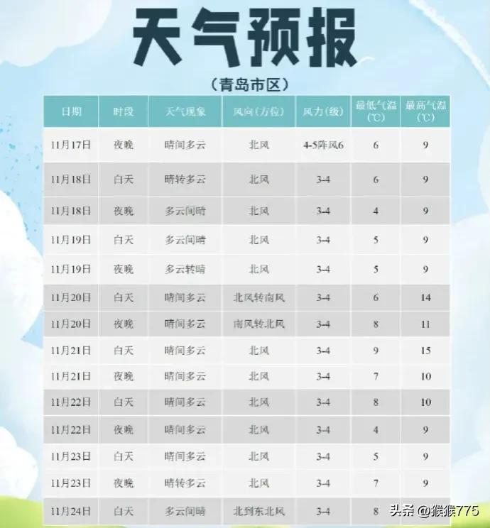 最低温-1℃，
冷空气持续“发威”！
本周，青岛将迎“速冻式”降温......