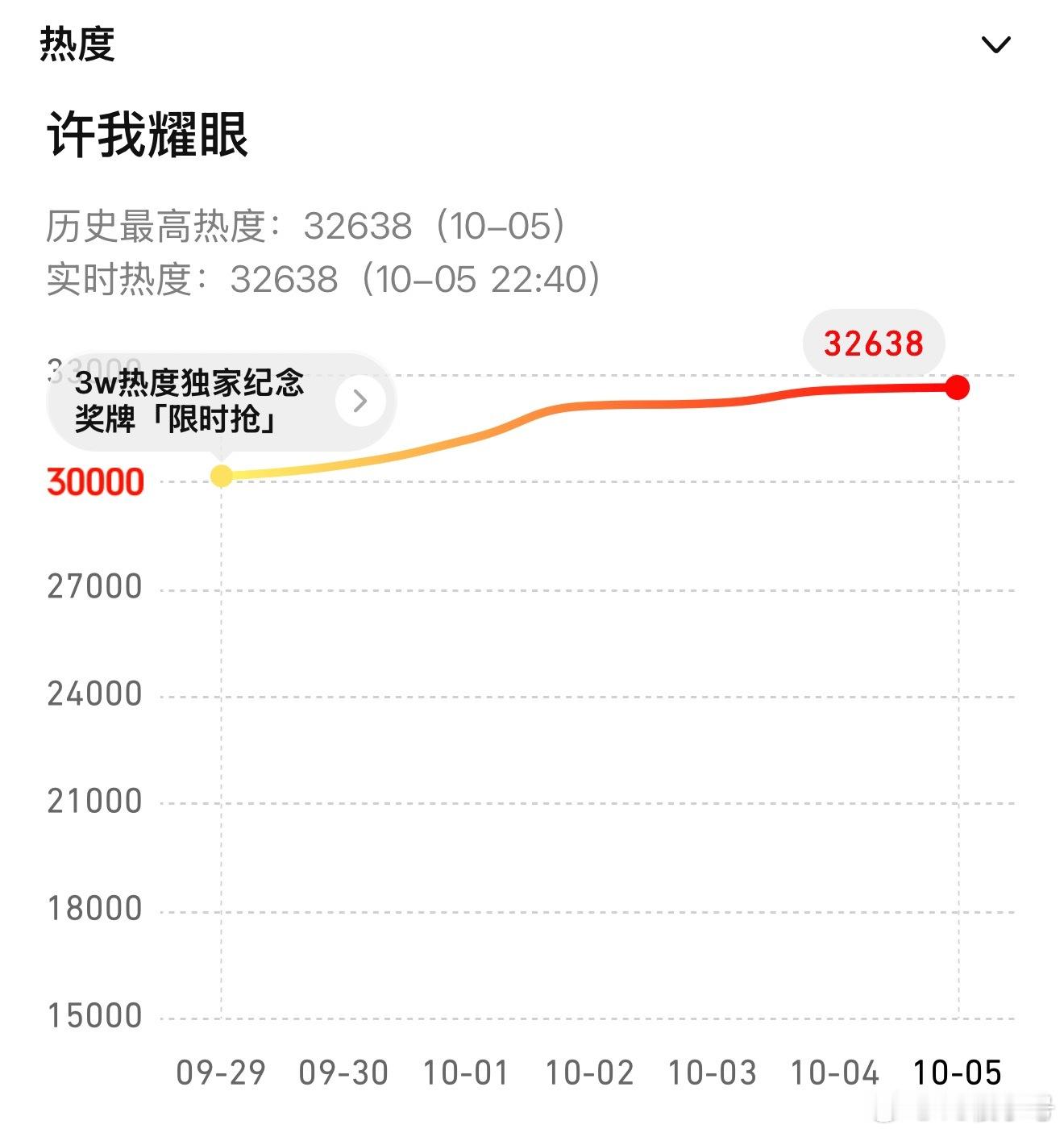 许我耀眼 刷新站内热度32638🔥33000就差一哆嗦 ​​​