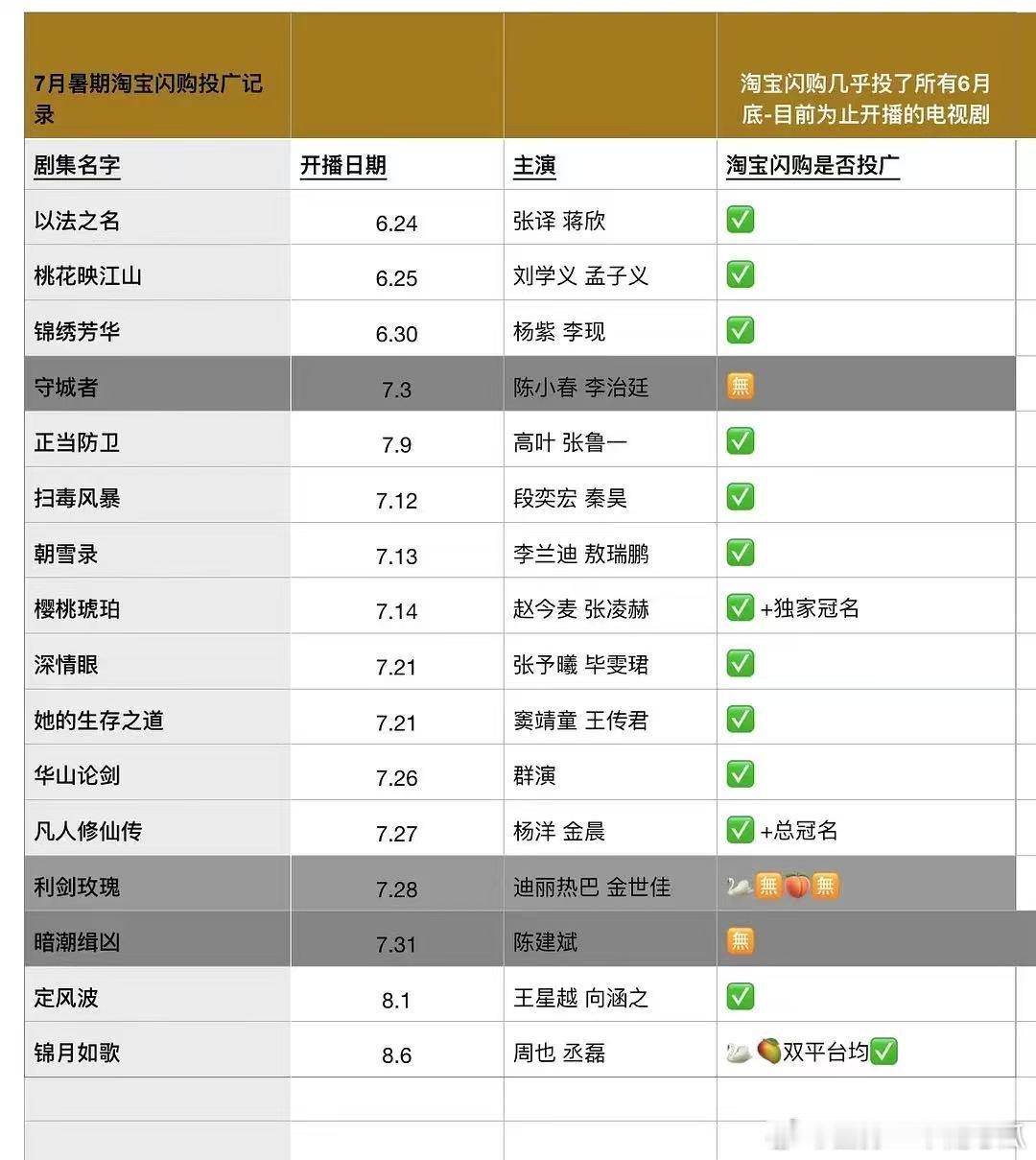 淘宝闪购几乎承包了6月底至今的剧，多发点红包不好么[允悲] ​​​