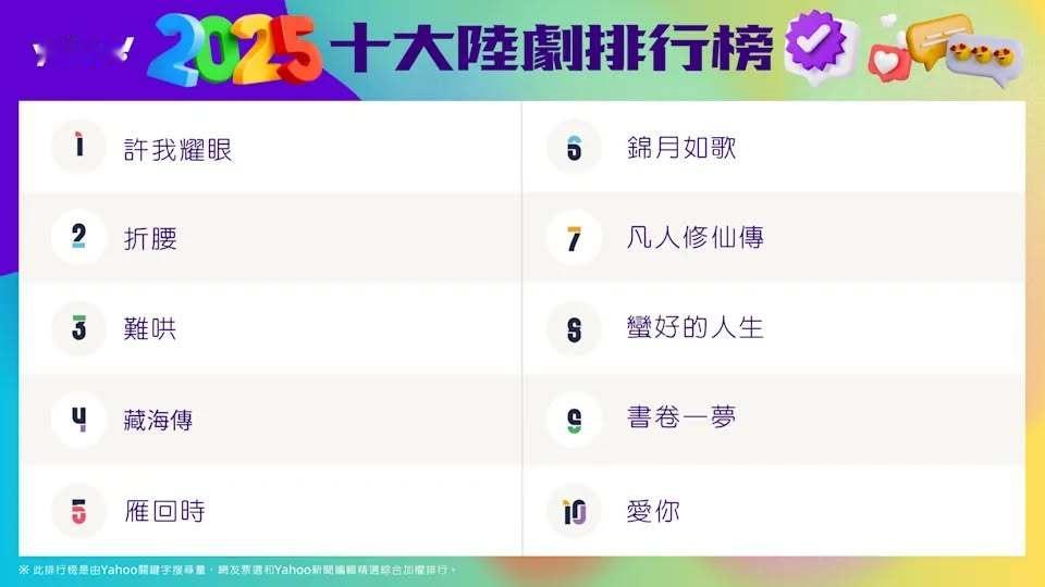 2025Yahoo年度十大陆剧排行榜01、赵露思陈伟霆《许我耀眼》02、宋祖儿刘