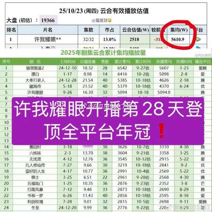 赵露思许我耀眼，28天集均登顶年榜第一，🌹伟大无需多言 ​​​