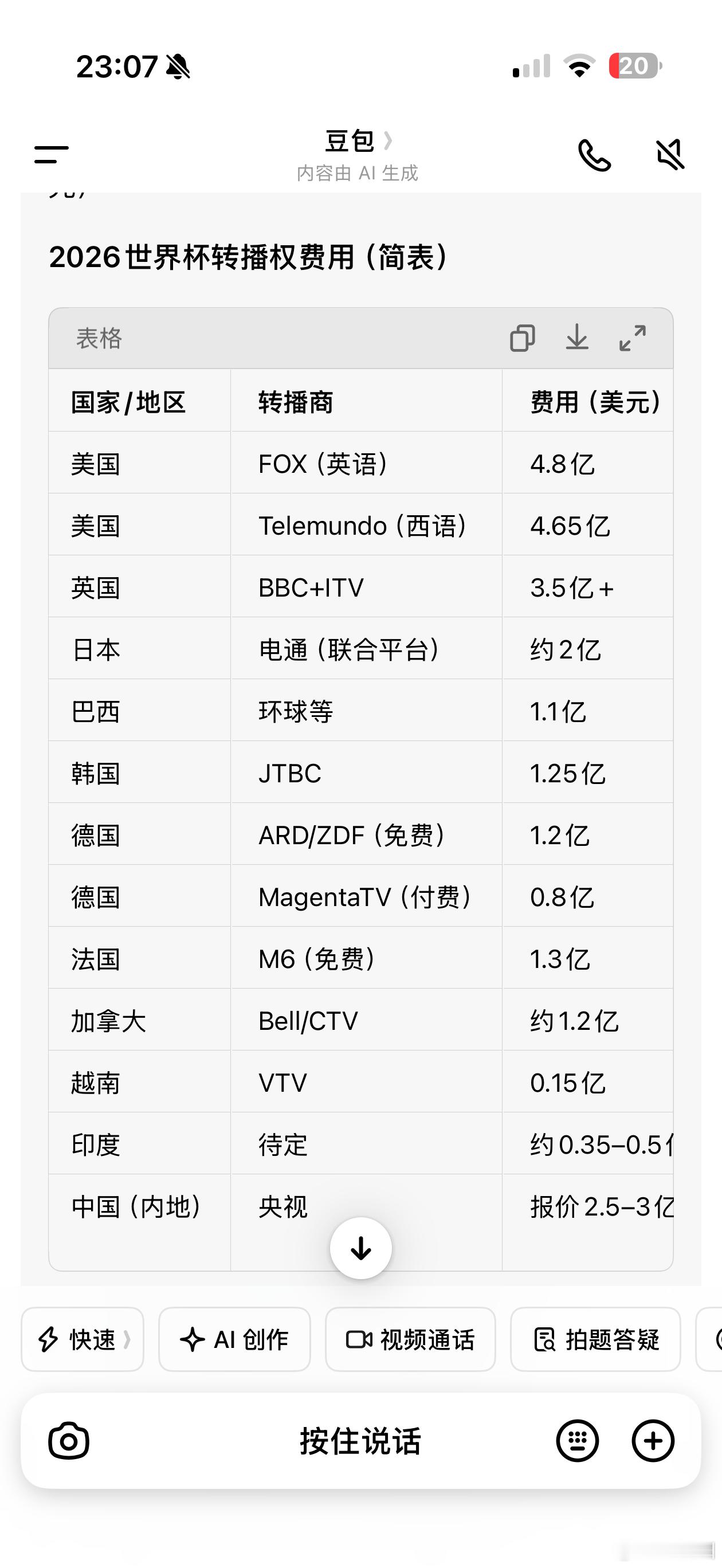 世界杯转播权再现中国式僵局就这个阴间直播时间，上班族肯定是没法看几场比赛了，不上