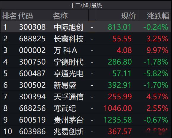 【铁粉互动】地产、PCB、固态，大概是涨这3个板块，以及小微盘股表现更活跃，那在