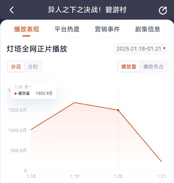 异人之下昨日灯塔1502万 异人之下2昨日灯塔播放量是1502万，估计云合也要下