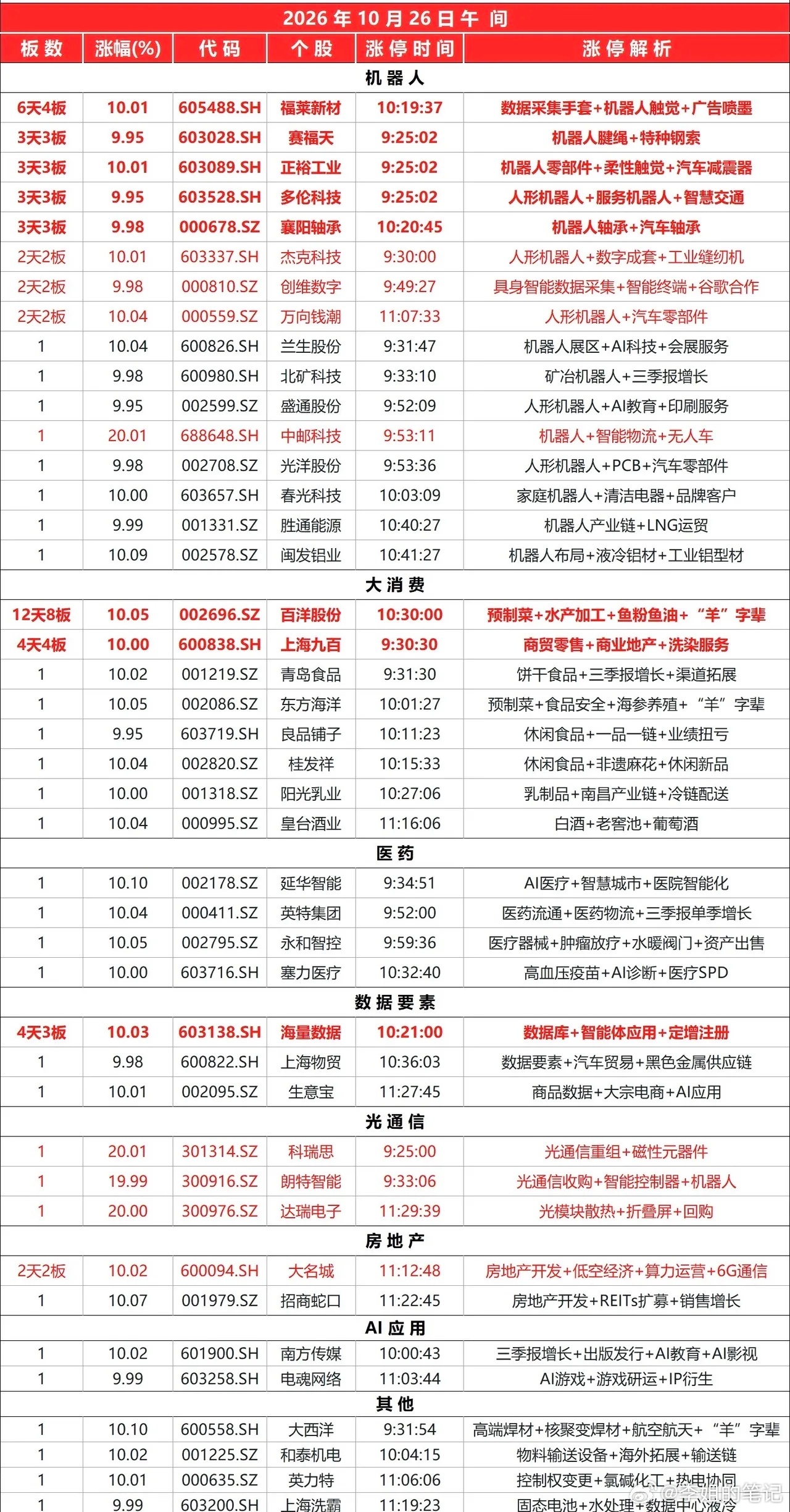 2026.10.26午盘涨停速览今日截至11:30共 40只 个股涨停，机器人板