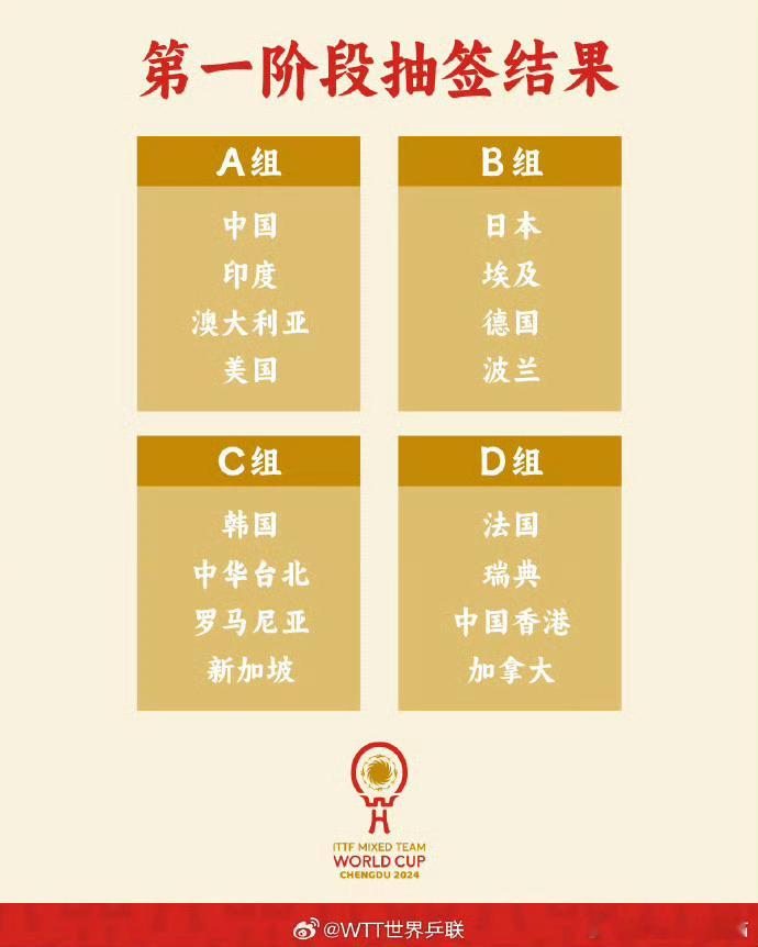 成都混团第一阶段抽签结果【1组】中国🇨🇳、印度🇮🇳、澳大利亚🇦🇺、美