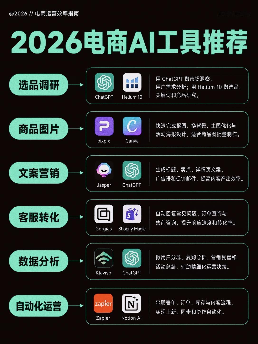 2026电商全链路AI工具精简指南
 
这套工具覆盖从选品到自动化运营六大核心环