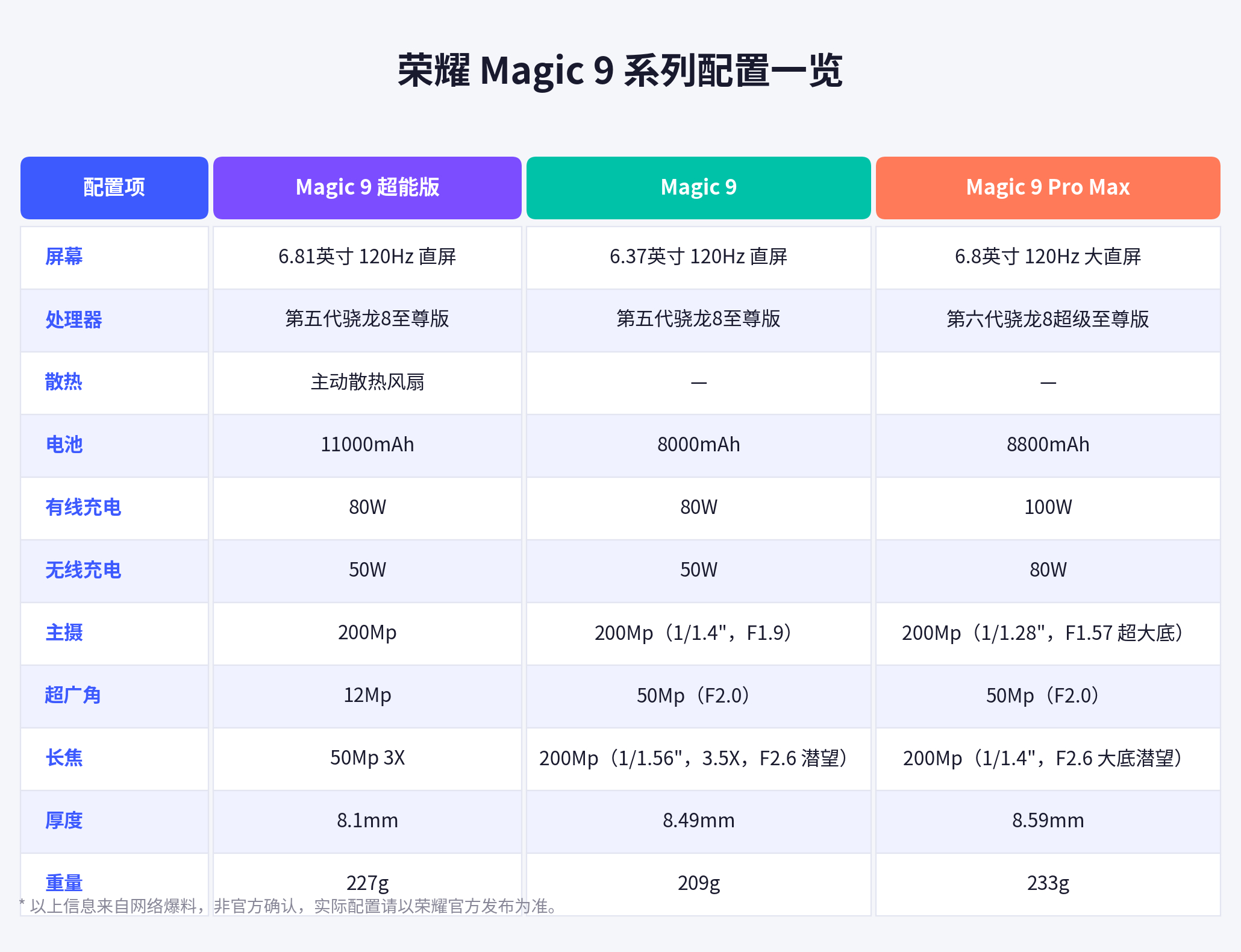 荣耀 Magic 9 系列目前爆料的配置一览，不一定准确，以最终发布为准。 ​​