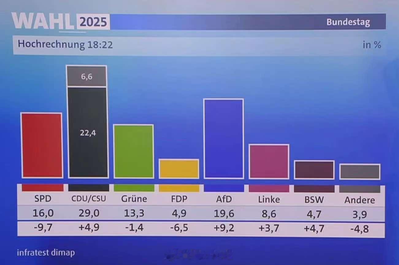 德国大选结束！之前气势汹汹的极右翼魏德尔落败，基民盟的默茨赢得大选！其他国家的欧