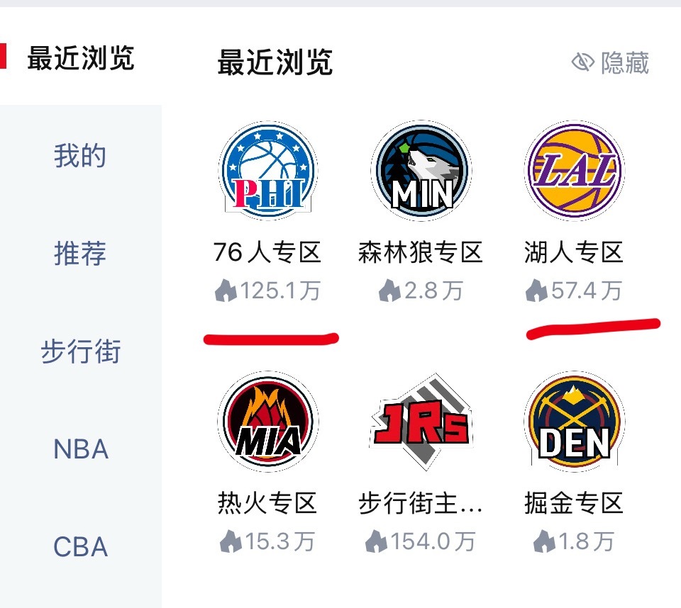 有一说一，湖人的热度确实不低，但是詹姆斯更胜一筹 詹姆斯加盟76人nba